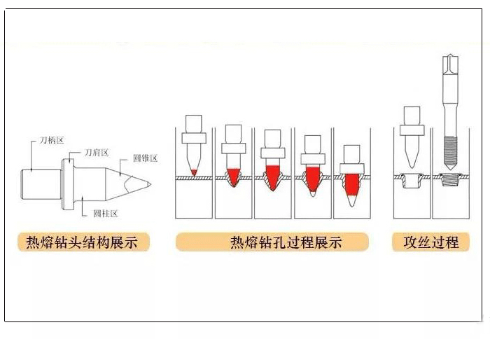 熱熔鉆工藝